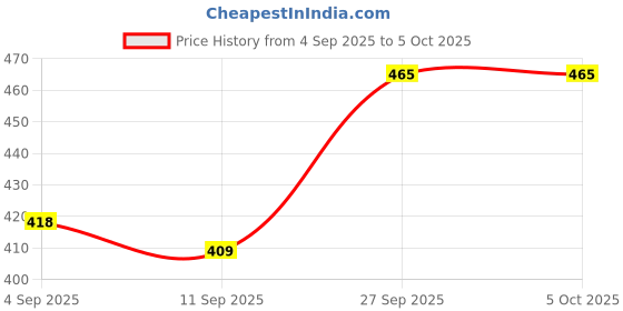 myntra.com FRENCHIE Pack Of 3 Mid-Rise Basic Briefs FR-MI-BF-PRO-1P-IN-PO3-110 frenchie Price History Graph from 4 Sep 2025 to 5 Oct 2025