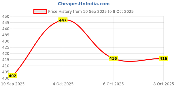 myntra.com FRENCHIE Pack Of 3 Mid-Rise Basic Briefs FR-MI-BF-PRO-1P-IN-PO3-95 frenchie Price History Graph from 10 Sep 2025 to 8 Oct 2025