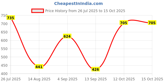 myntra.com FRENCHIE Pack Of 3 Pure Cotton Basic Briefs FR-MI-BF-DSGNR-10P-100-PO3 frenchie Price History Graph from 26 Jul 2025 to 14 Oct 2025