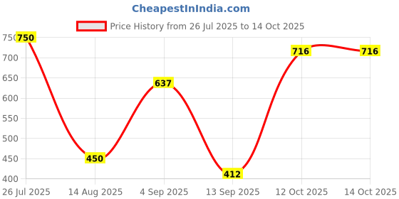 myntra.com FRENCHIE Pack Of 3 Pure Cotton Basic Briefs FR-MI-BF-DSGNR-10P-110-PO3 frenchie Price History Graph from 26 Jul 2025 to 14 Oct 2025