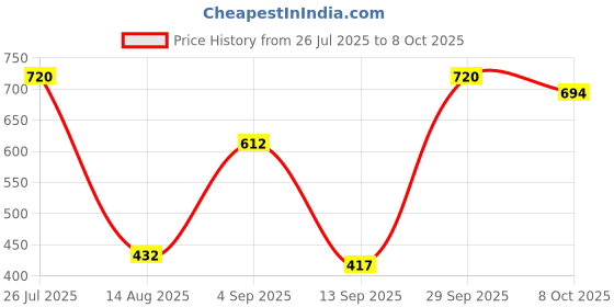 myntra.com FRENCHIE Pack Of 3 Pure Cotton Basic Briefs FR-MI-BF-DSGNR-10P-85-PO3 frenchie Price History Graph from 26 Jul 2025 to 8 Oct 2025
