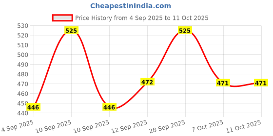 myntra.com FRENCHIE Pack Of 3 Round Neck Cotton Undershirt Innerwear Vests frenchie Price History Graph from 4 Sep 2025 to 11 Oct 2025