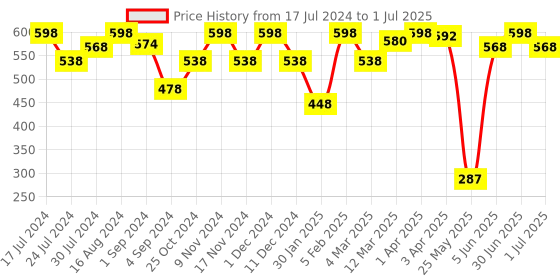 myntra.com FRENCHIE Pack Of 4 Assorted Basic Briefs FR-MI-BF-ESNTL-2X5-S-PO4 frenchie Price History Graph from 17 Jul 2024 to 1 Jul 2025