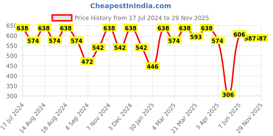 myntra.com FRENCHIE Pack Of 4  Assorted Basic Briefs- FR-MI-BF-ESNTL-2X5-XL-PO4 frenchie Price History Graph from 17 Jul 2024 to 28 Nov 2025