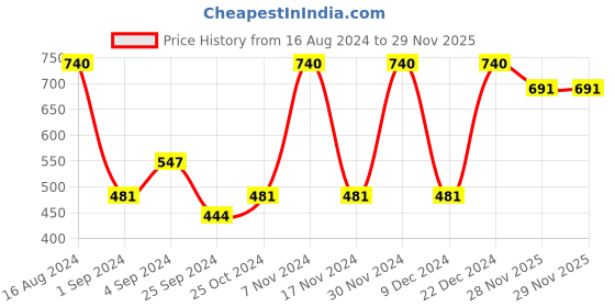 myntra.com FRENCHIE Pack Of 4 Assorted Breathability Trunks FR-MI-TR-ELMTS-2X5-PO4-XL frenchie Price History Graph from 16 Aug 2024 to 29 Nov 2025