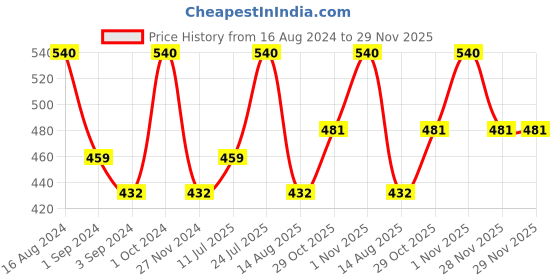 myntra.com FRENCHIE Pack Of 4 Assorted Cotton Basic Briefs FR-MI-BF-PLUSC-10P-110-PO4 frenchie Price History Graph from 16 Aug 2024 to 28 Nov 2025