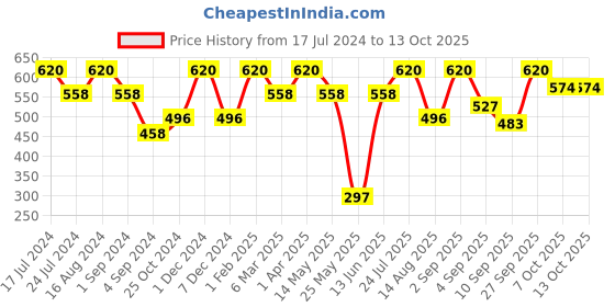 myntra.com FRENCHIE Pack Of 4 Assorted Cotton Basic Briefs FR-MI-BF-PRO-10P-110-PO4 frenchie Price History Graph from 17 Jul 2024 to 13 Oct 2025