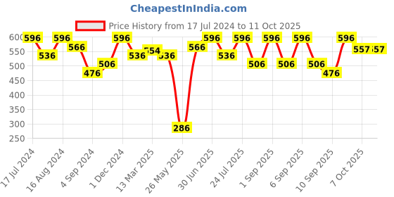 myntra.com FRENCHIE Pack Of 4 Assorted Cotton Basic Briefs-FR-MI-BF-PRO-10P-95-PO4 frenchie Price History Graph from 17 Jul 2024 to 10 Oct 2025