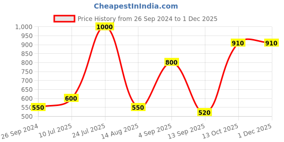 myntra.com FRENCHIE Pack Of 4 Assorted Pure Cotton Basic Briefs FR-MI-BF-DSGNR-10P-110-PO4 frenchie Price History Graph from 26 Sep 2024 to 29 Nov 2025