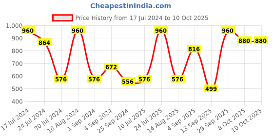 myntra.com FRENCHIE Pack of 4 Assorted Pure Cotton Basic Briefs FR-MI-BF-DSGNR-10P-80-PO4 frenchie Price History Graph from 17 Jul 2024 to 10 Oct 2025