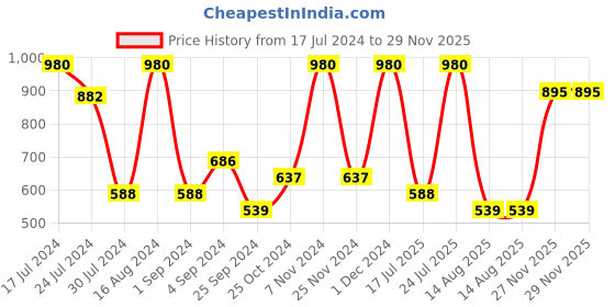 myntra.com FRENCHIE Pack Of 4 Assorted Pure Cotton Breathable Briefs FR-MI-BF-DSGNR-10P-95-PO4 frenchie Price History Graph from 17 Jul 2024 to 29 Nov 2025