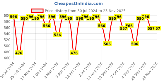 myntra.com FRENCHIE Pack Of 4 Assorted Pure Cotton Briefs CASUALS_4000_PO4_S frenchie Price History Graph from 30 Jul 2024 to 23 Nov 2025