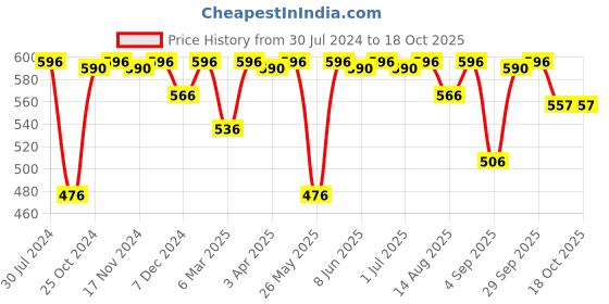 myntra.com FRENCHIE Pack Of 4 Assorted Pure Cotton Briefs CASUALS_4001_PO4_S frenchie Price History Graph from 30 Jul 2024 to 18 Oct 2025
