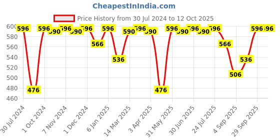 myntra.com FRENCHIE Pack Of 4 Assorted Pure Cotton Briefs CASUALS_4002_PO4_L frenchie Price History Graph from 30 Jul 2024 to 11 Oct 2025