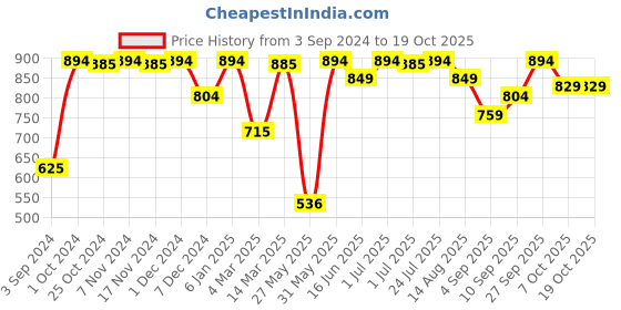 myntra.com FRENCHIE Pack Of 4 Assorted Pure Cotton Briefs CASUALS_4002_PO6_S frenchie Price History Graph from 3 Sep 2024 to 17 Oct 2025