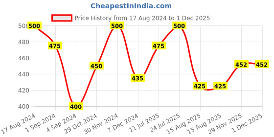 myntra.com FRENCHIE Pack Of 4 Assorted Pure Cotton Briefs FR-MI-BF-PLUSC-10P-80-PO4 frenchie Price History Graph from 17 Aug 2024 to 29 Nov 2025