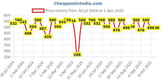 myntra.com FRENCHIE Pack Of 4 Assorted Pure Cotton Briefs FR-MI-BF-PRO-10P-80-PO4 frenchie Price History Graph from 30 Jul 2024 to 1 Dec 2025