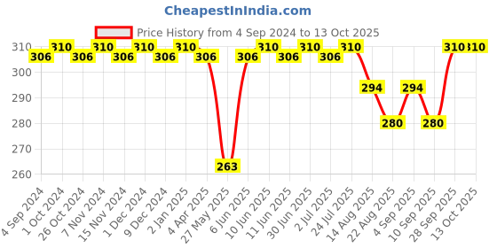 myntra.com FRENCHIE Pack Of 4 Assorted Pure Cotton Briefs REGAL_1001_PO2_S frenchie Price History Graph from 4 Sep 2024 to 13 Oct 2025