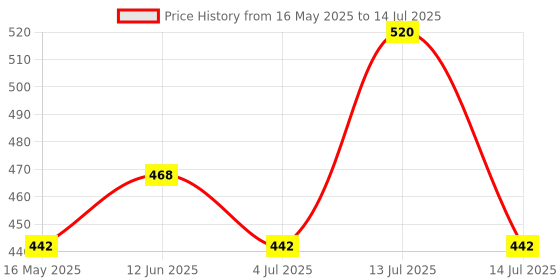 myntra.com FRENCHIE Pack Of 4 Cotton Basic BriefsFR-MI-BF-PLUSW-10P-95-PO4 frenchie Price History Graph from 16 May 2025 to 14 Jul 2025