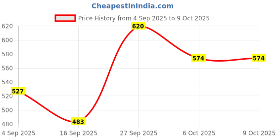 myntra.com FRENCHIE Pack Of 4 Mid-Rise Basic Briefs FR-MI-BF-PRO-1P-IN-PO4-110 frenchie Price History Graph from 4 Sep 2025 to 9 Oct 2025