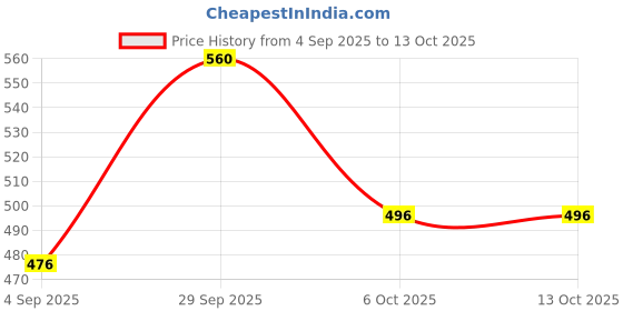 myntra.com FRENCHIE Pack Of 4 Mid Rise Basic Briefs FR-MI-BF-PRO-1P-IN-PO4-80 frenchie Price History Graph from 4 Sep 2025 to 13 Oct 2025
