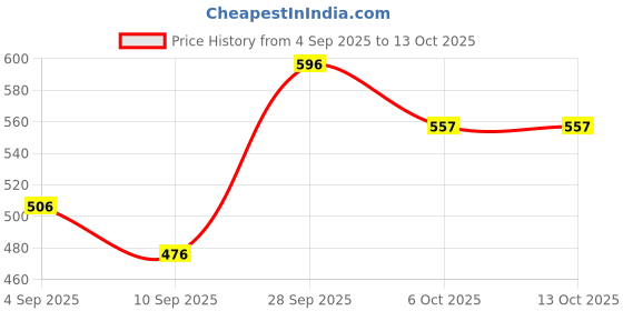 myntra.com FRENCHIE Pack Of 4 Mid-Rise Basic Briefs FR-MI-BF-PRO-1P-IN-PO4-95 frenchie Price History Graph from 4 Sep 2025 to 12 Oct 2025