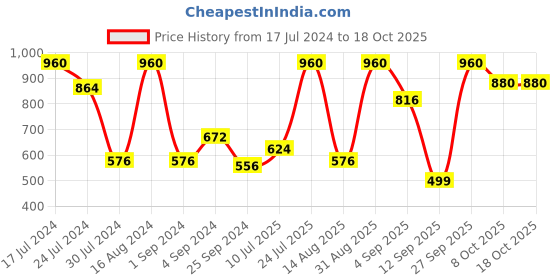myntra.com FRENCHIE Pack Of 4 Printed Pure Cotton Assorted Briefs FR-MI-BF-DSGNR-10P-90-PO4 frenchie Price History Graph from 17 Jul 2024 to 18 Oct 2025
