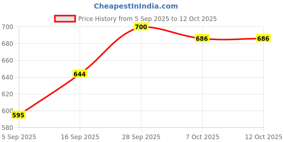 myntra.com FRENCHIE Pack Of 4 Round Neck Cotton Undershirt Innerwear Vests frenchie Price History Graph from 5 Sep 2025 to 12 Oct 2025