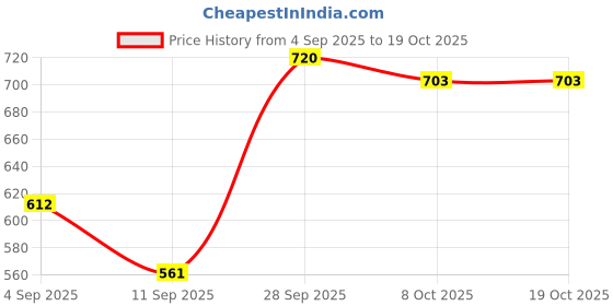 myntra.com FRENCHIE Pack Of 4 Round Neck Cotton Undershirt Innerwear Vests frenchie Price History Graph from 4 Sep 2025 to 17 Oct 2025