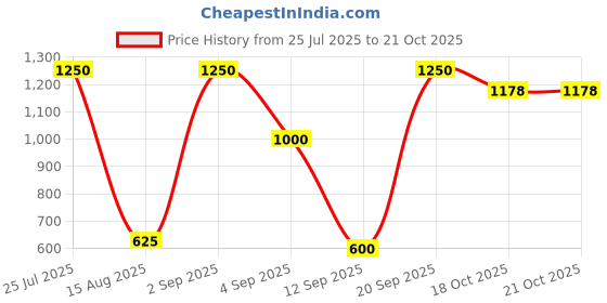 myntra.com FRENCHIE Pack Of 5 Assorted Cotton Basic Briefs FR-MI-BF-DSGNR-10P-110-PO5 frenchie Price History Graph from 25 Jul 2025 to 18 Oct 2025