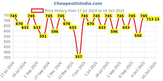 myntra.com FRENCHIE Pack Of 5 Assorted Cotton Basic Briefs FR-MI-BF-PRO-10P-95-PO5 frenchie Price History Graph from 17 Jul 2024 to 16 Oct 2025