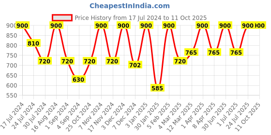 myntra.com FRENCHIE Pack Of 5 Assorted Cotton Innerwear Vests FR-MI-VS-OXYRN-10P-110-PO5 frenchie Price History Graph from 17 Jul 2024 to 10 Oct 2025