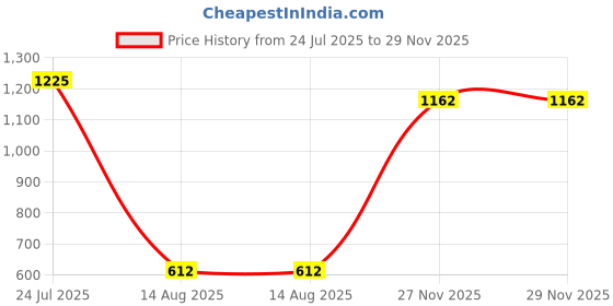 myntra.com FRENCHIE Pack Of 5 Assorted Printed Pure Cotton Briefs FR-MI-BF-DSGNR-10P-95-PO5 frenchie Price History Graph from 24 Jul 2025 to 28 Nov 2025