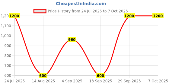 myntra.com FRENCHIE Pack Of 5 Assorted Pure Cotton Basic Briefs FR-MI-BF-DSGNR-10P-80-PO5 frenchie Price History Graph from 24 Jul 2025 to 7 Oct 2025