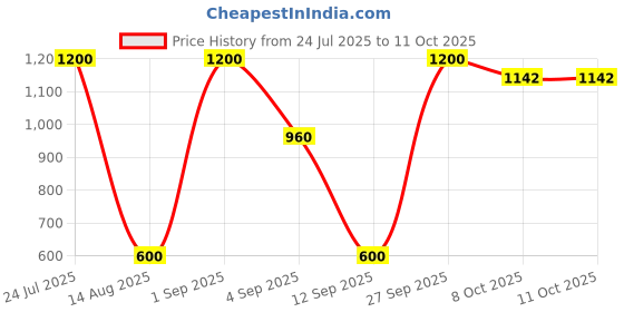 myntra.com FRENCHIE Pack Of 5 Assorted Pure Cotton Breathable Briefs FR-MI-BF-DSGNR-10P-90-PO5 frenchie Price History Graph from 24 Jul 2025 to 10 Oct 2025