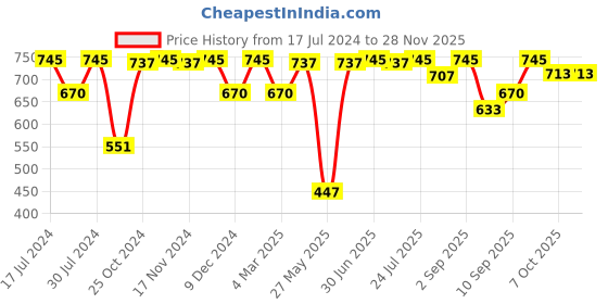 myntra.com FRENCHIE Pack Of 5 Assorted Pure Cotton Briefs CASUALS_4001_PO5_S frenchie Price History Graph from 17 Jul 2024 to 26 Nov 2025