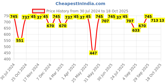 myntra.com FRENCHIE Pack Of 5 Assorted Pure Cotton Briefs CASUALS_4002_PO5_S frenchie Price History Graph from 30 Jul 2024 to 18 Oct 2025