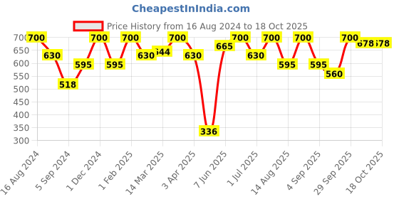 myntra.com FRENCHIE Pack Of 5 Assorted Pure Cotton Briefs FR-MI-BF-PRO-10P-80-PO5 frenchie Price History Graph from 16 Aug 2024 to 18 Oct 2025
