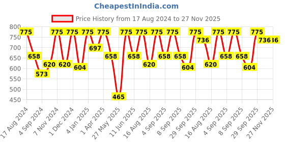 myntra.com FRENCHIE Pack Of 5 Assorted Pure Cotton Briefs REGAL_1001_PO5_S frenchie Price History Graph from 17 Aug 2024 to 27 Nov 2025