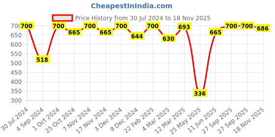 myntra.com FRENCHIE Pack Of 5 Assorted Pure Cotton Innerwear Vests- FRELT_New_P5_80 frenchie Price History Graph from 30 Jul 2024 to 18 Nov 2025