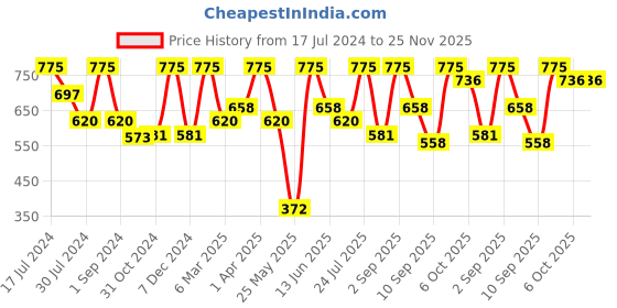 myntra.com FRENCHIE Pack Of 5 Cotton Hipster Briefs FR-MI-BF-PRO-10P-110-PO5 frenchie Price History Graph from 17 Jul 2024 to 25 Nov 2025