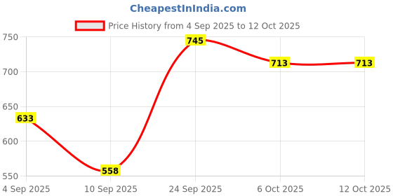 myntra.com FRENCHIE Pack Of 5 Mid-Rise Basic Briefs FR-MI-BF-PRO-1P-IN-PO5-95 frenchie Price History Graph from 4 Sep 2025 to 11 Oct 2025