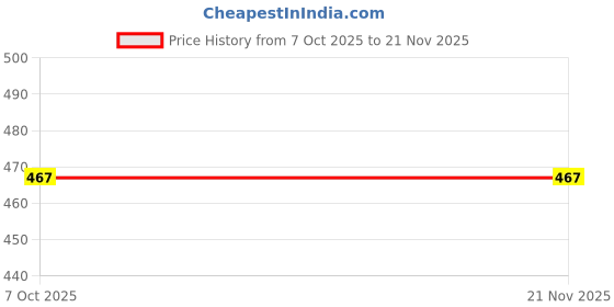 myntra.com FRENCHIE Pack Of 5 Mid Rise Ultrasoft Briefs FR-MI-BF-DRIP-1X5-PO2-BOLIV-S frenchie Price History Graph from 7 Oct 2025 to 20 Nov 2025