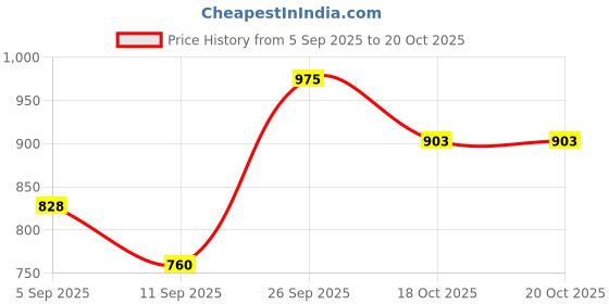 myntra.com FRENCHIE Pack Of 5 Round Neck Cotton Undershirt Innerwear Vests frenchie Price History Graph from 5 Sep 2025 to 18 Oct 2025