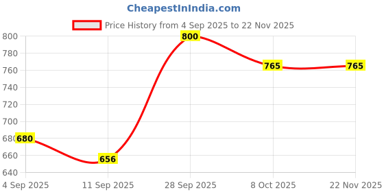 myntra.com FRENCHIE Pack Of 5 Round Neck Cotton Undershirt Innerwear Vests frenchie Price History Graph from 4 Sep 2025 to 22 Nov 2025