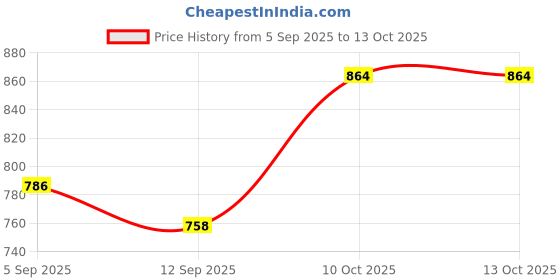 myntra.com FRENCHIE Pack Of 5 Round Neck Cotton Undershirt Innerwear Vests frenchie Price History Graph from 5 Sep 2025 to 13 Oct 2025