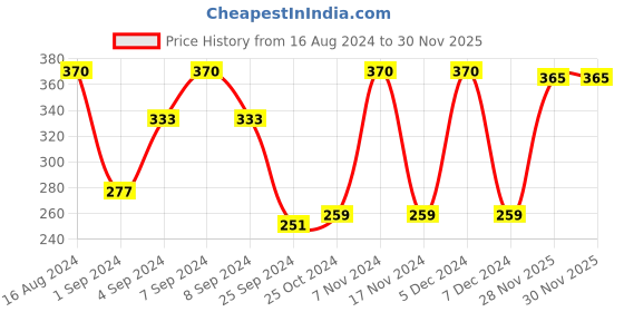 myntra.com FRENCHIE Pack Of 5 Snug Fit Anti-Bacterial Breathability Trunks FR-MI-TR-ELMTS-2X5-PO2-XL frenchie Price History Graph from 16 Aug 2024 to 28 Nov 2025