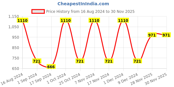 myntra.com FRENCHIE Pack Of 6 Assorted Breathability Trunks FR-MI-TR-ELMTS-2X5-PO4-S frenchie Price History Graph from 16 Aug 2024 to 30 Nov 2025