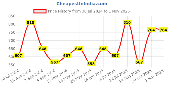 myntra.com FRENCHIE Pack Of 6 Assorted Cotton Basic Briefs FR-MI-BF-PLUSC-10P-110-PO6 frenchie Price History Graph from 30 Jul 2024 to 31 Oct 2025