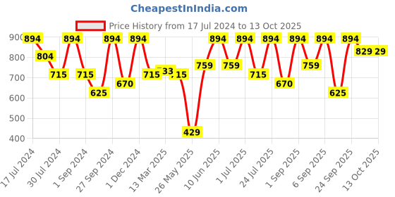 myntra.com FRENCHIE Pack Of 6 Assorted Cotton Basic Briefs-FR-MI-BF-PRO-10P-95-PO6 frenchie Price History Graph from 17 Jul 2024 to 13 Oct 2025